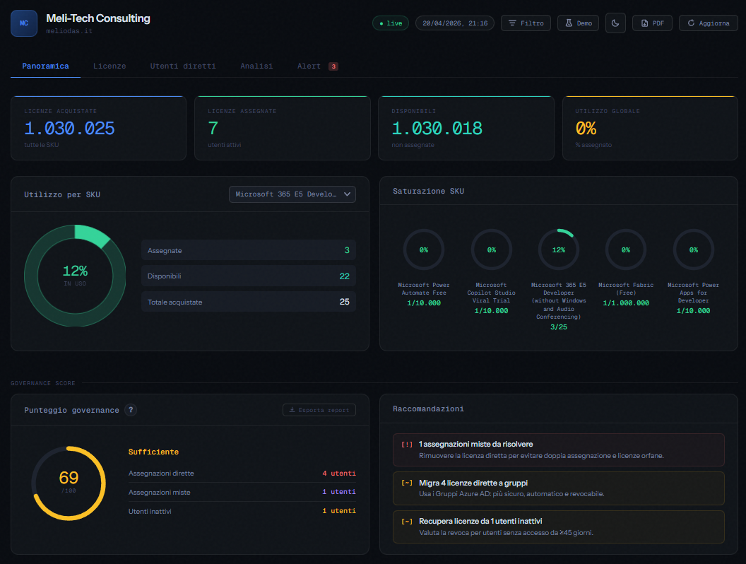 Screenshot M365 License Dashboard